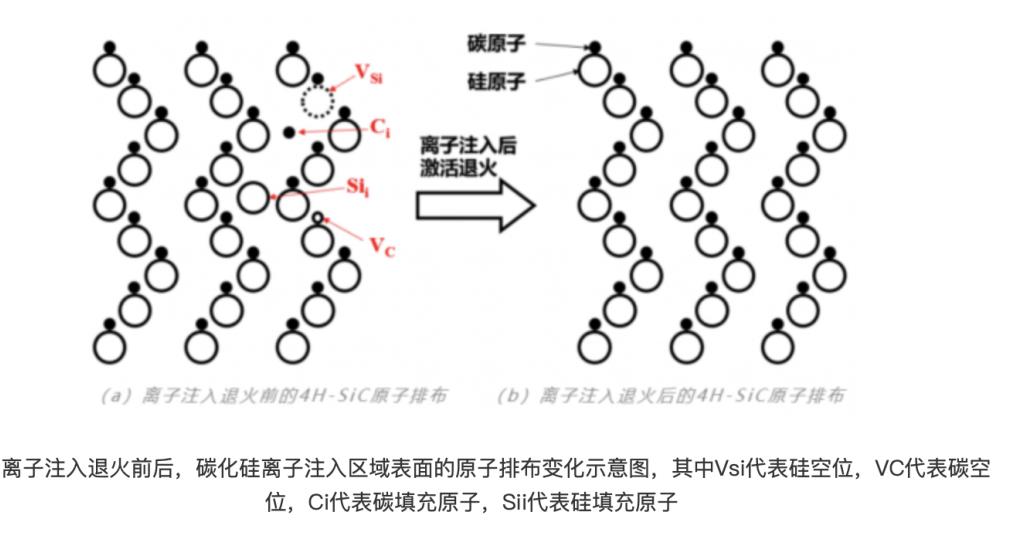 碳化硅(SiC)是由碳元素和硅元素組成的一種化合物半導體材料,具有硬度高、熱導率高、熱穩(wěn)定性好等優(yōu)點,在半導體領域具有廣泛的應用前景。 由于碳化硅器件的部分工藝需要在高溫下完成,這給器件的制造和封測帶來了較大的難度。例如,在摻雜步驟中,傳統(tǒng)硅基材料可以用擴散的方式完成摻雜,但由于碳化硅擴散溫度遠高于硅,所以需要采用高溫離子注入的方式。而高能量的離子注入會破壞碳化硅材料原本的晶格結構,因此需要采用快速退火工藝修復離子注入帶來的晶格損傷,消除或減輕晶體應力和缺陷,提高結晶質量。 碳化硅(SiC)是由碳元素和硅元素組成的一種化合物半導體材料,具有硬度高、熱導率高、熱穩(wěn)定性好等優(yōu)點,在半導體領域具有廣泛的應用前景。 由于碳化硅器件的部分工藝需要在高溫下完成,這給器件的制造和封測帶來了較大的難度。例如,在摻雜步驟中,傳統(tǒng)硅基材料可以用擴散的方式完成摻雜,但由于碳化硅擴散溫度遠高于硅,所以需要采用高溫離子注入的方式。而高能量的離子注入會破壞碳化硅材料原本的晶格結構,因此需要采用快速退火工藝修復離子注入帶來的晶格損傷,消除或減輕晶體應力和缺陷,提高結晶質量。